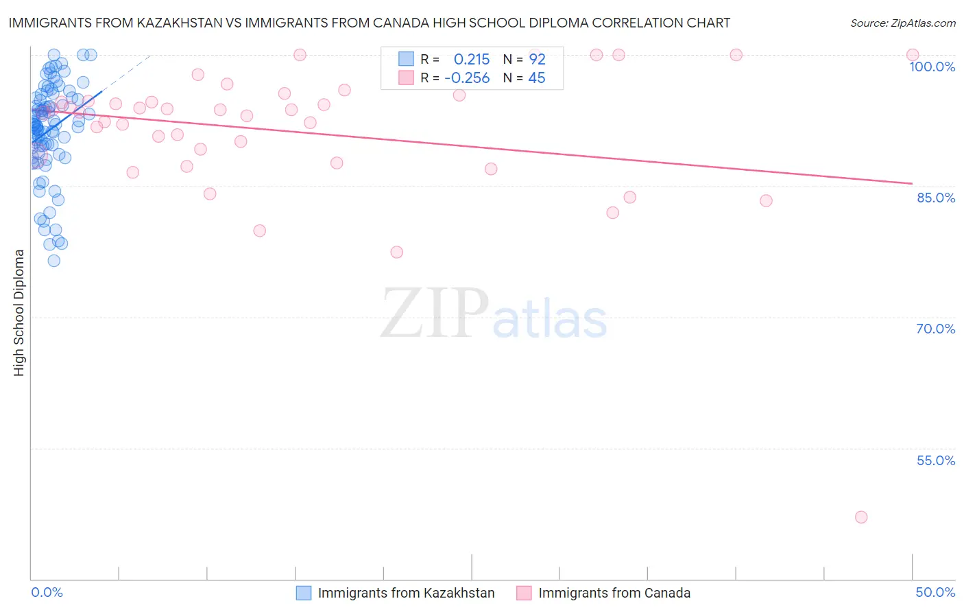 Immigrants from Kazakhstan vs Immigrants from Canada High School Diploma