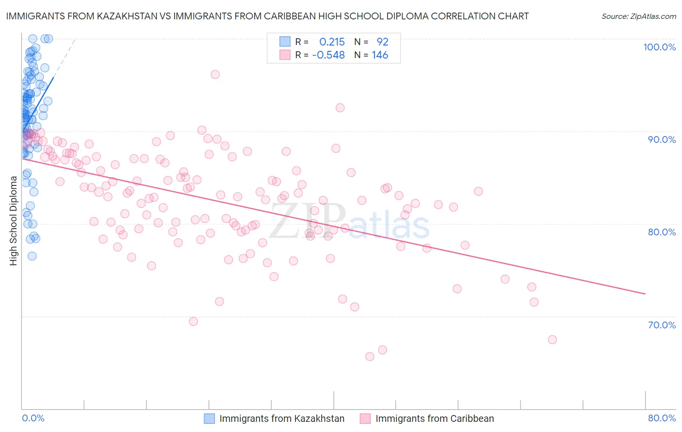 Immigrants from Kazakhstan vs Immigrants from Caribbean High School Diploma