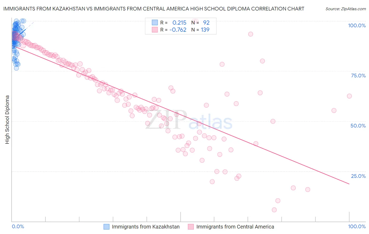 Immigrants from Kazakhstan vs Immigrants from Central America High School Diploma