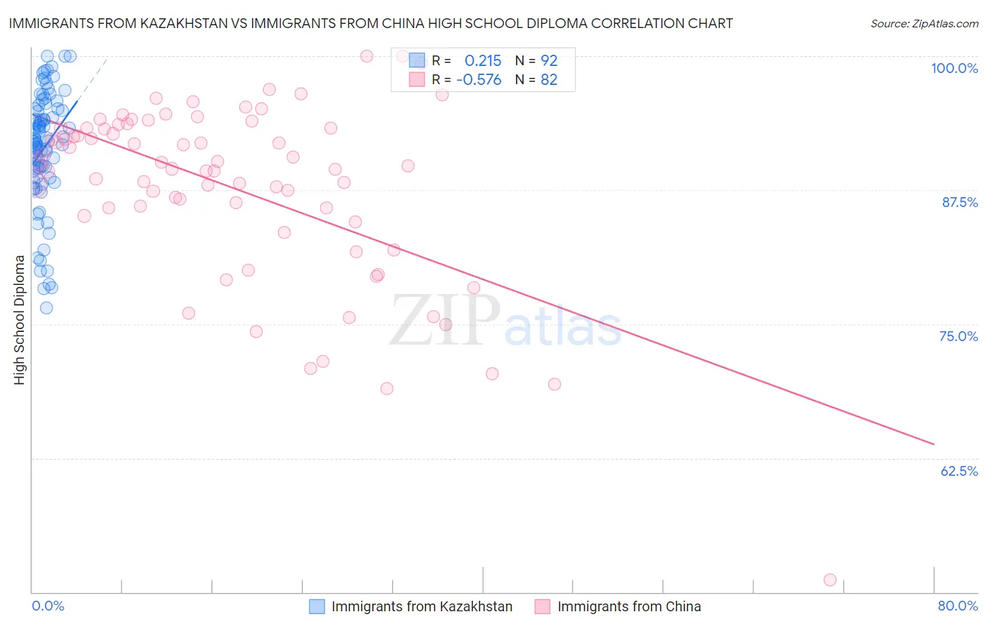 Immigrants from Kazakhstan vs Immigrants from China High School Diploma