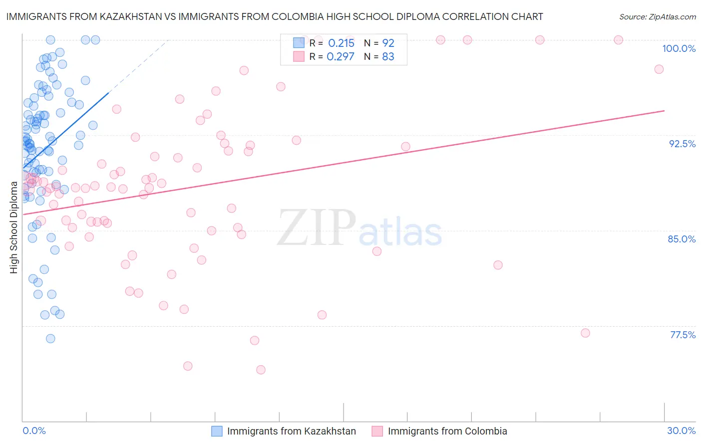 Immigrants from Kazakhstan vs Immigrants from Colombia High School Diploma