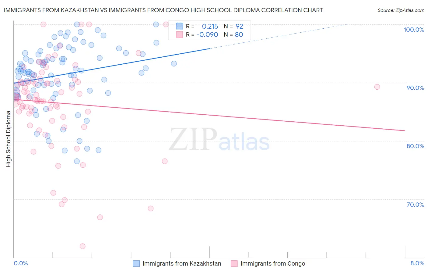Immigrants from Kazakhstan vs Immigrants from Congo High School Diploma