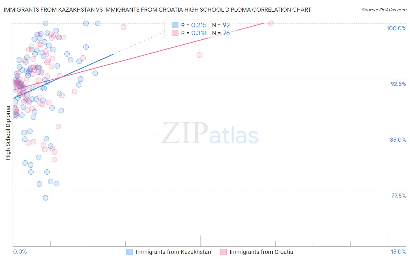 Immigrants from Kazakhstan vs Immigrants from Croatia High School Diploma