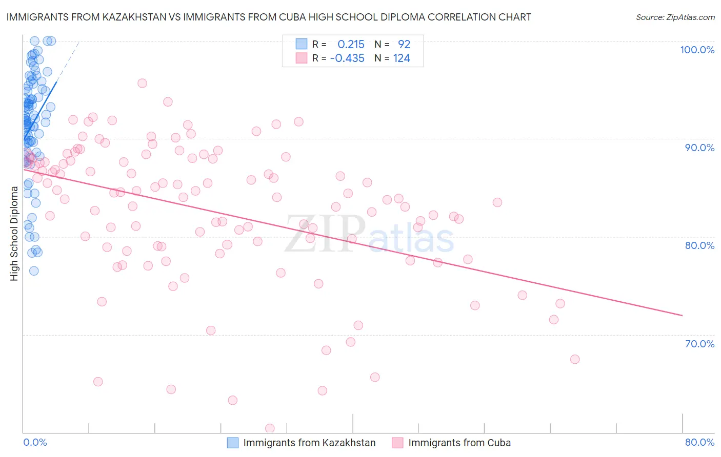 Immigrants from Kazakhstan vs Immigrants from Cuba High School Diploma