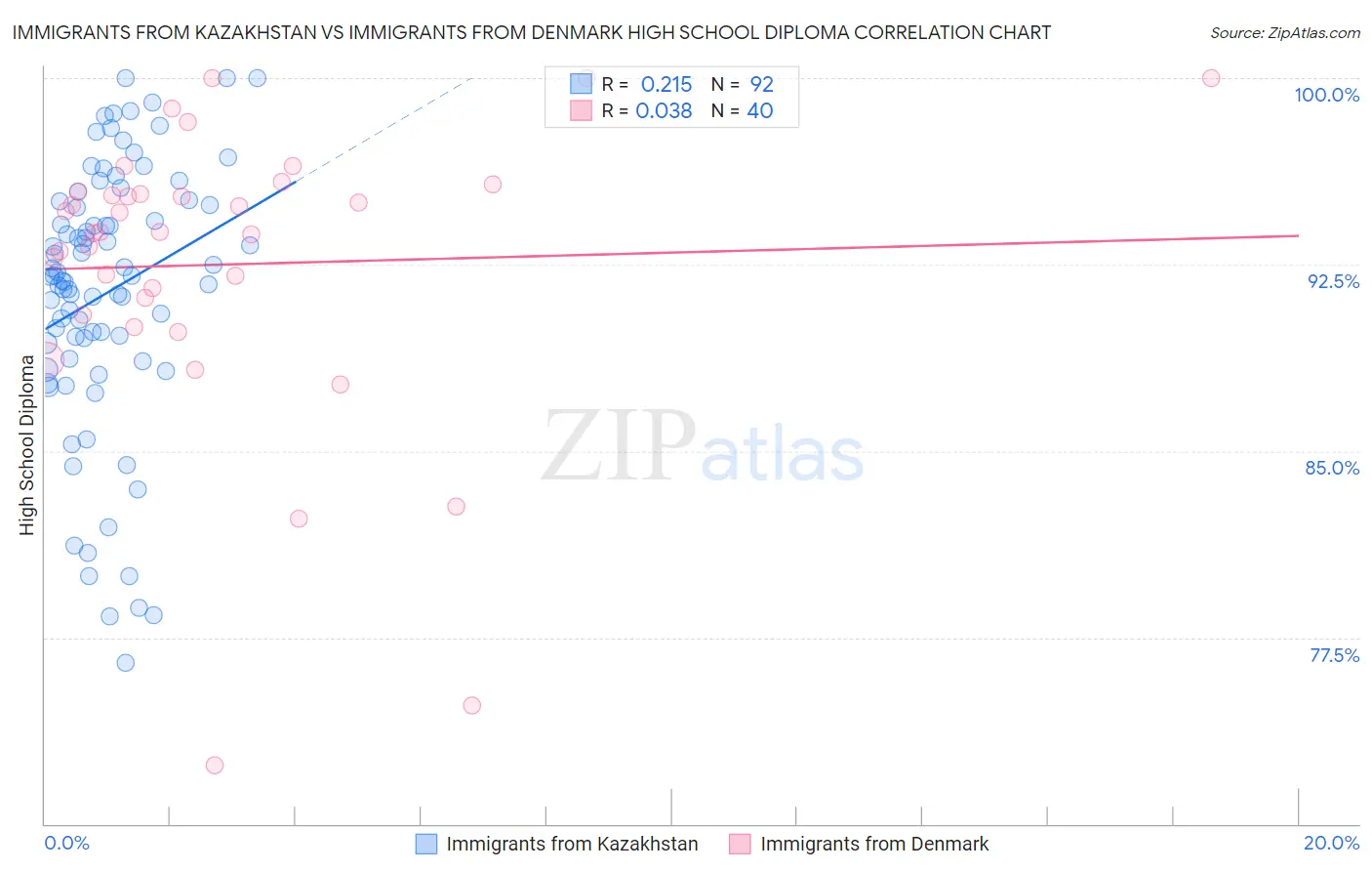 Immigrants from Kazakhstan vs Immigrants from Denmark High School Diploma