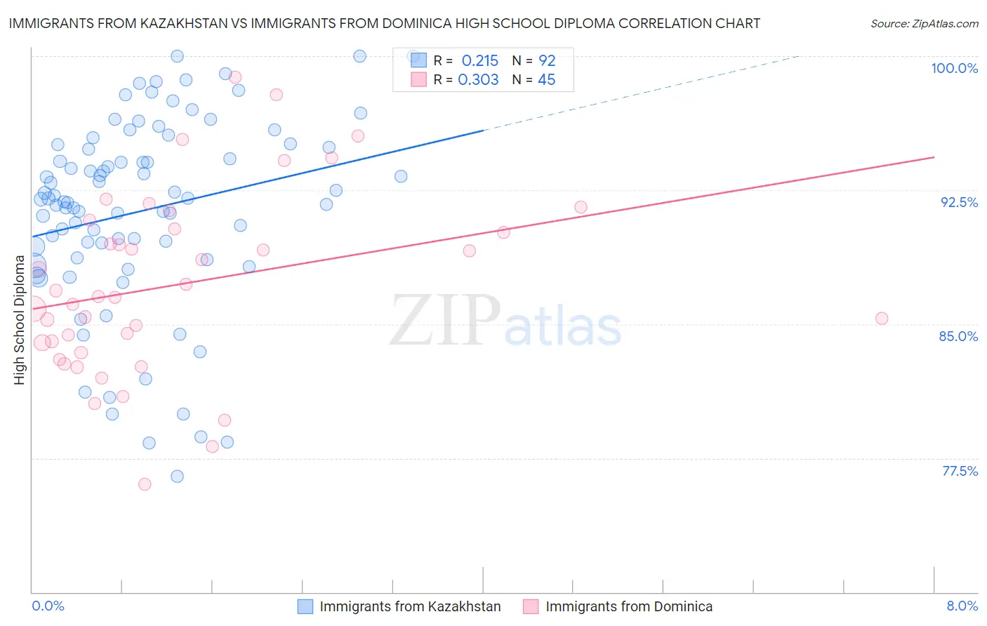 Immigrants from Kazakhstan vs Immigrants from Dominica High School Diploma
