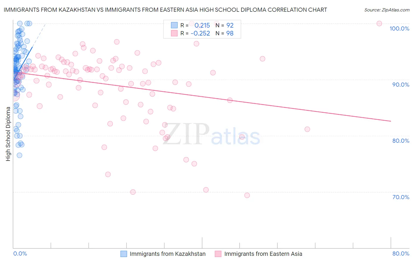 Immigrants from Kazakhstan vs Immigrants from Eastern Asia High School Diploma