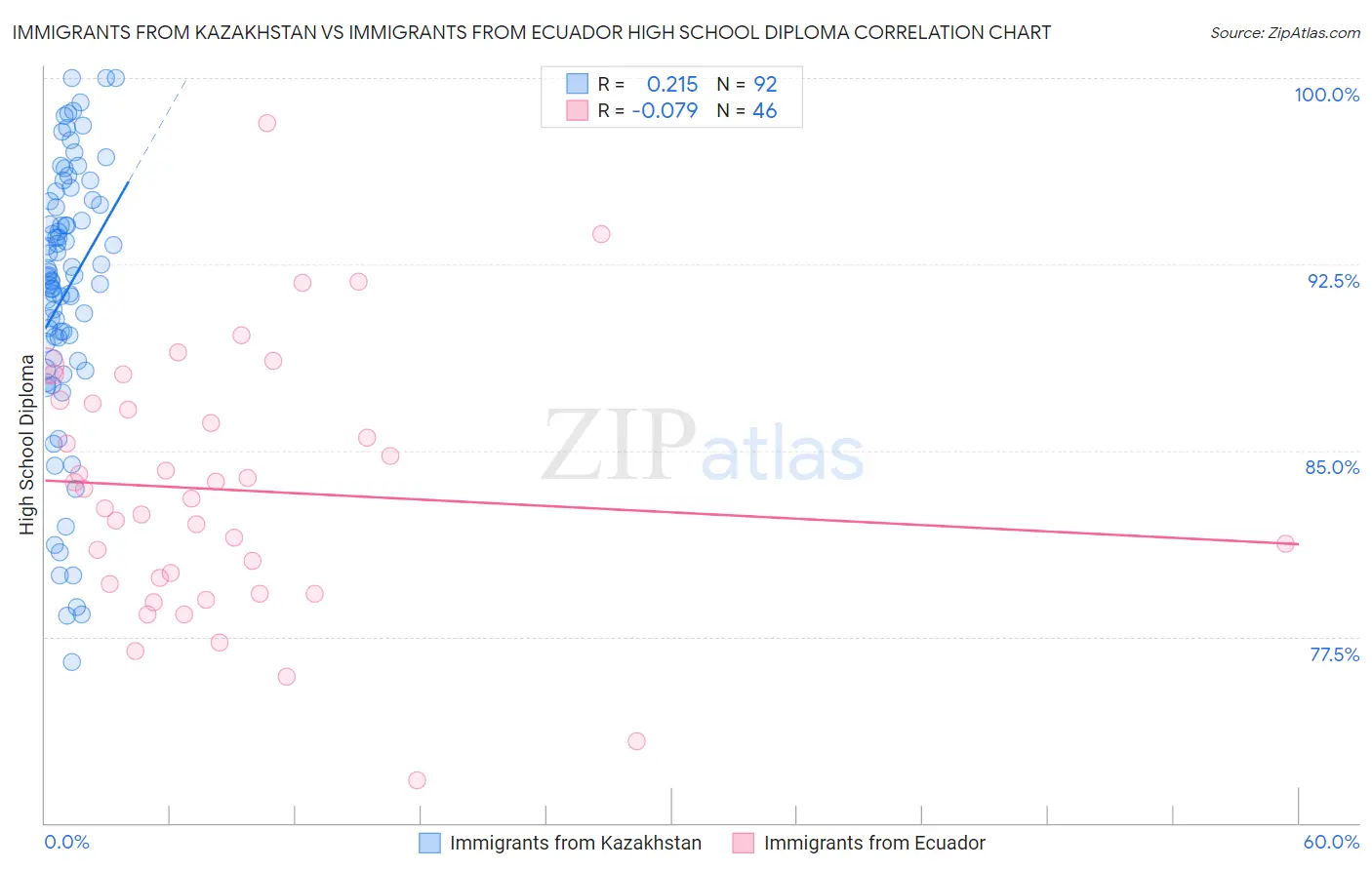 Immigrants from Kazakhstan vs Immigrants from Ecuador High School Diploma