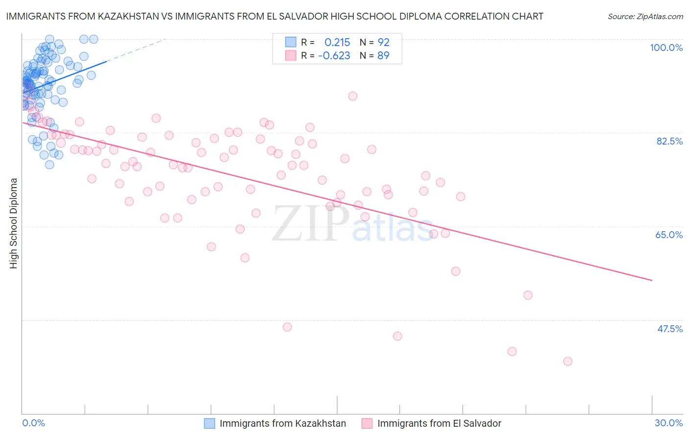Immigrants from Kazakhstan vs Immigrants from El Salvador High School Diploma