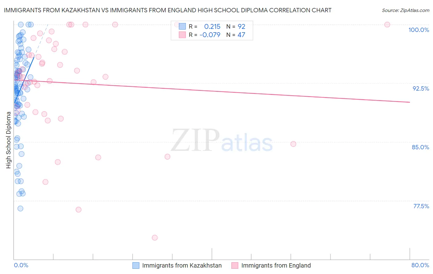 Immigrants from Kazakhstan vs Immigrants from England High School Diploma