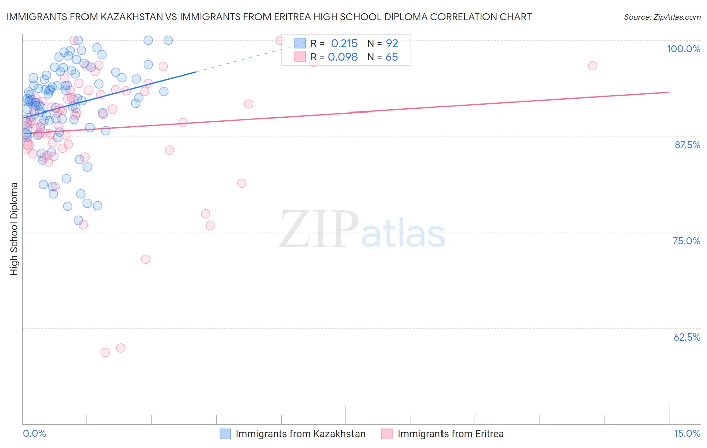 Immigrants from Kazakhstan vs Immigrants from Eritrea High School Diploma
