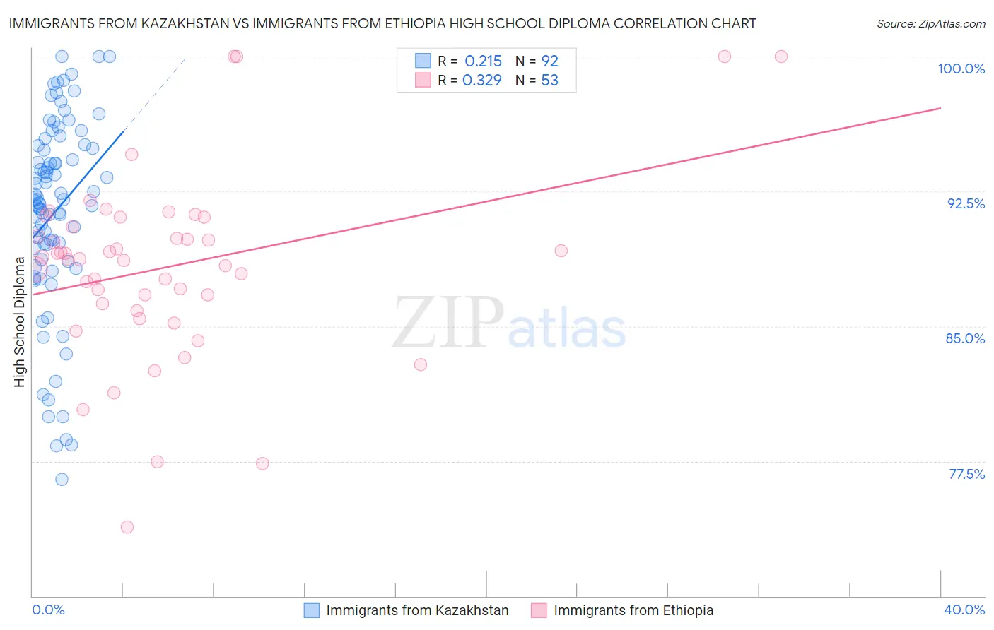 Immigrants from Kazakhstan vs Immigrants from Ethiopia High School Diploma