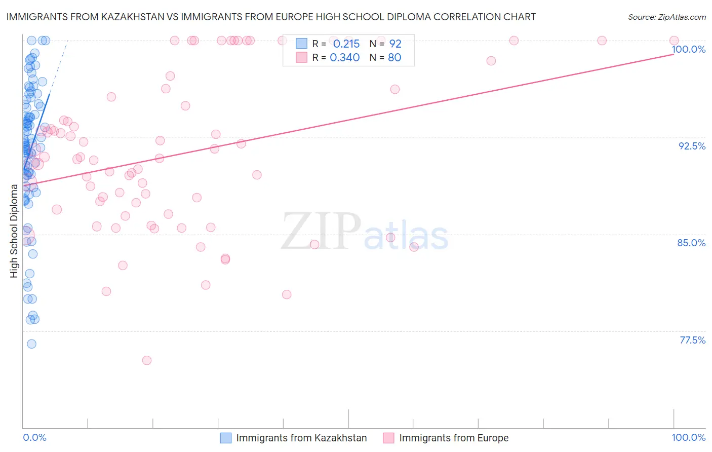 Immigrants from Kazakhstan vs Immigrants from Europe High School Diploma