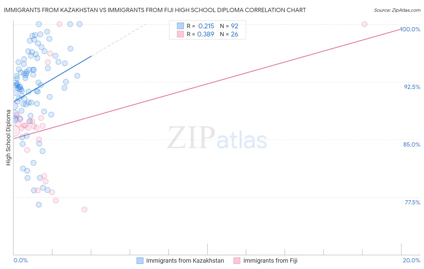 Immigrants from Kazakhstan vs Immigrants from Fiji High School Diploma