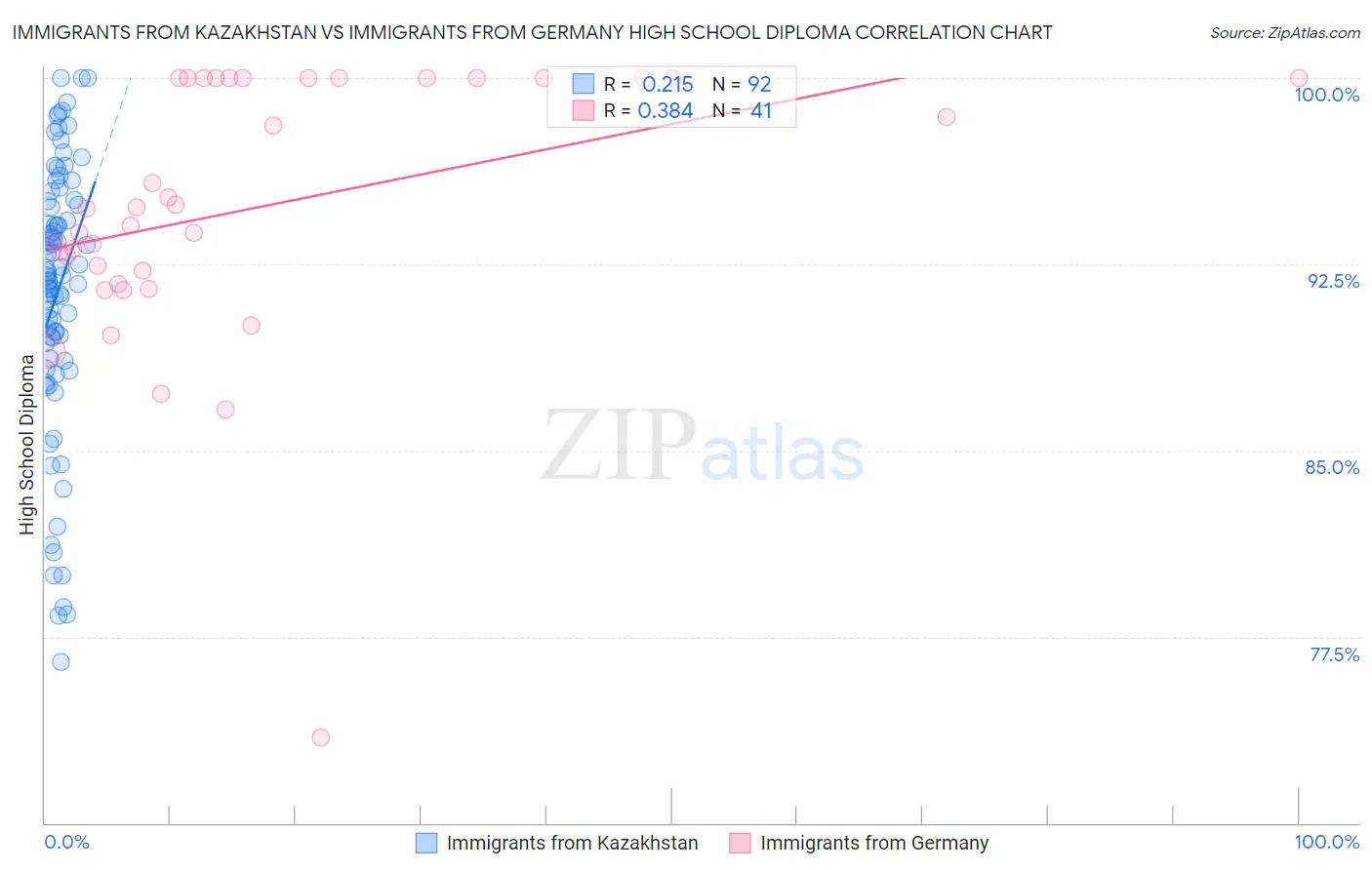 Immigrants from Kazakhstan vs Immigrants from Germany High School Diploma