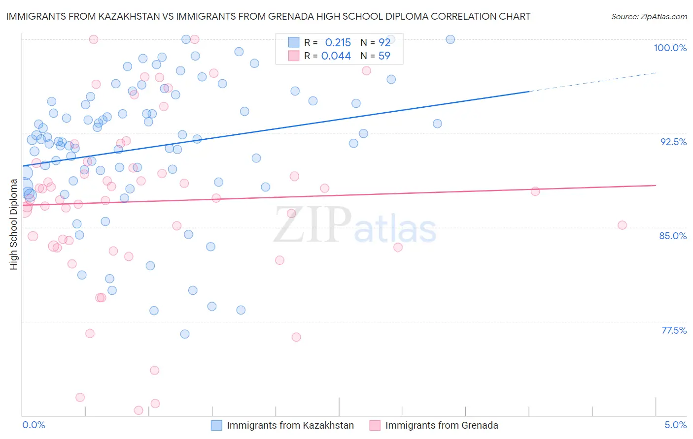 Immigrants from Kazakhstan vs Immigrants from Grenada High School Diploma