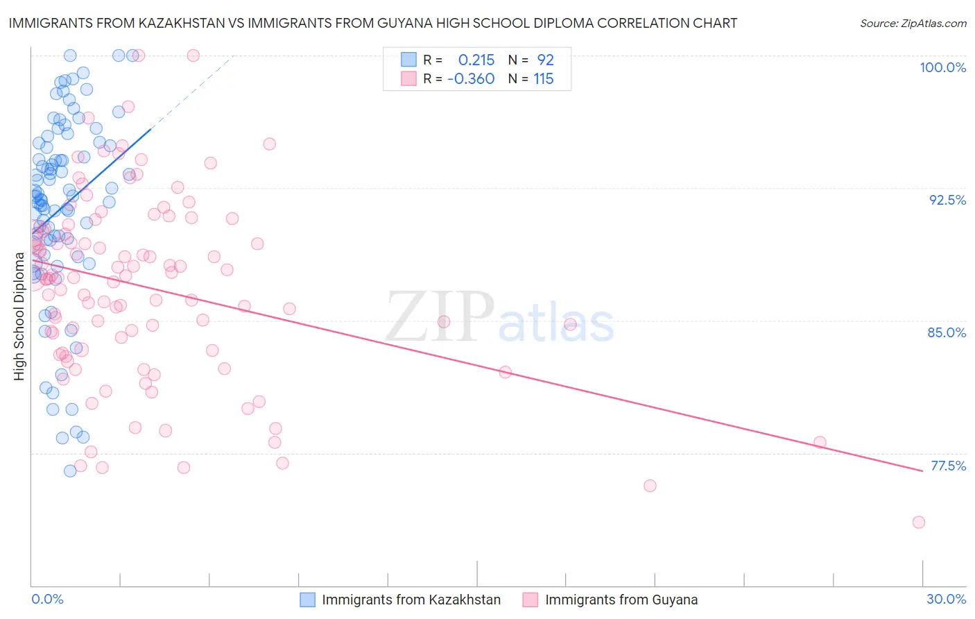 Immigrants from Kazakhstan vs Immigrants from Guyana High School Diploma