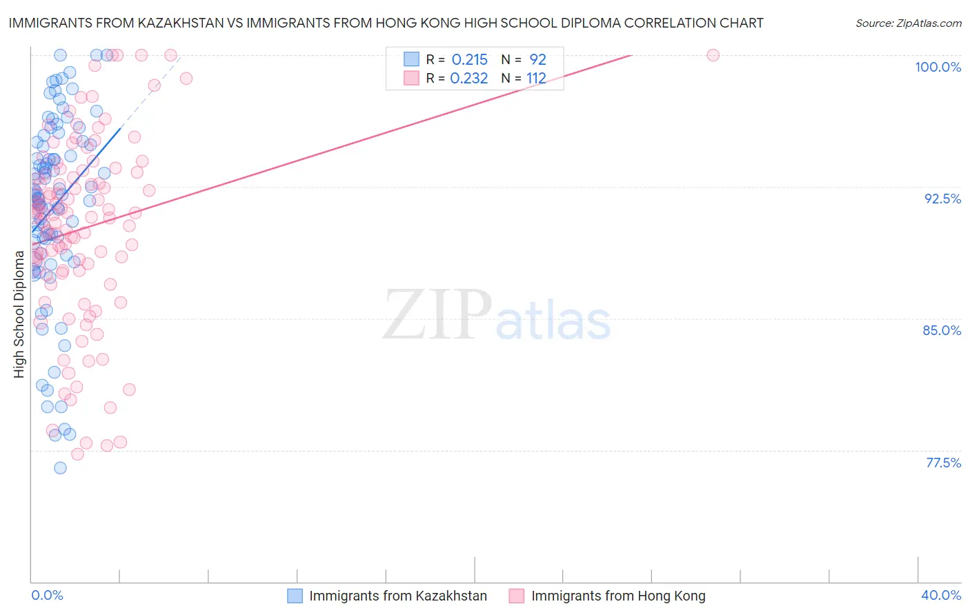 Immigrants from Kazakhstan vs Immigrants from Hong Kong High School Diploma