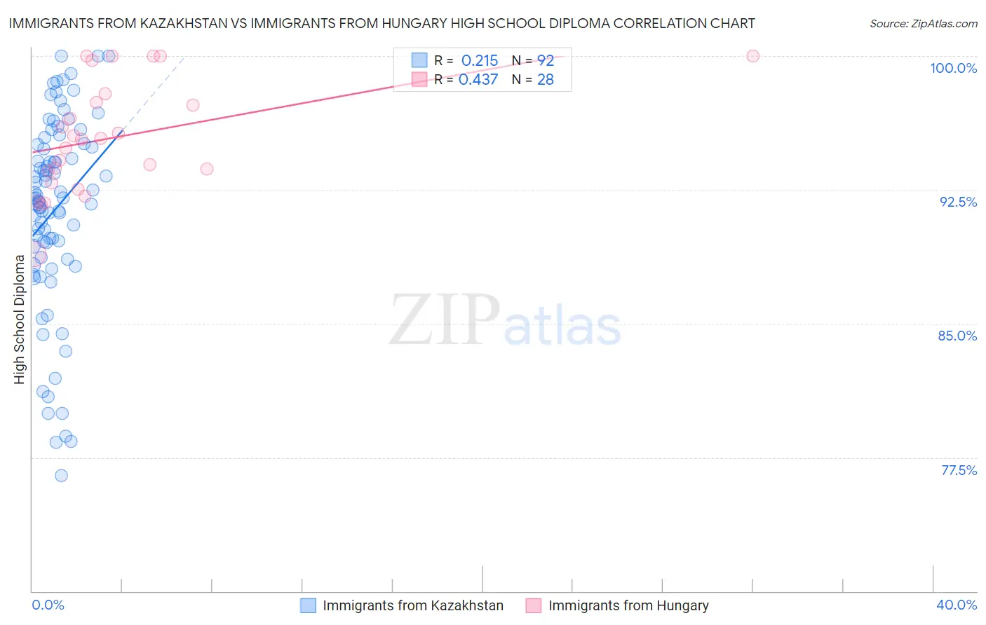 Immigrants from Kazakhstan vs Immigrants from Hungary High School Diploma