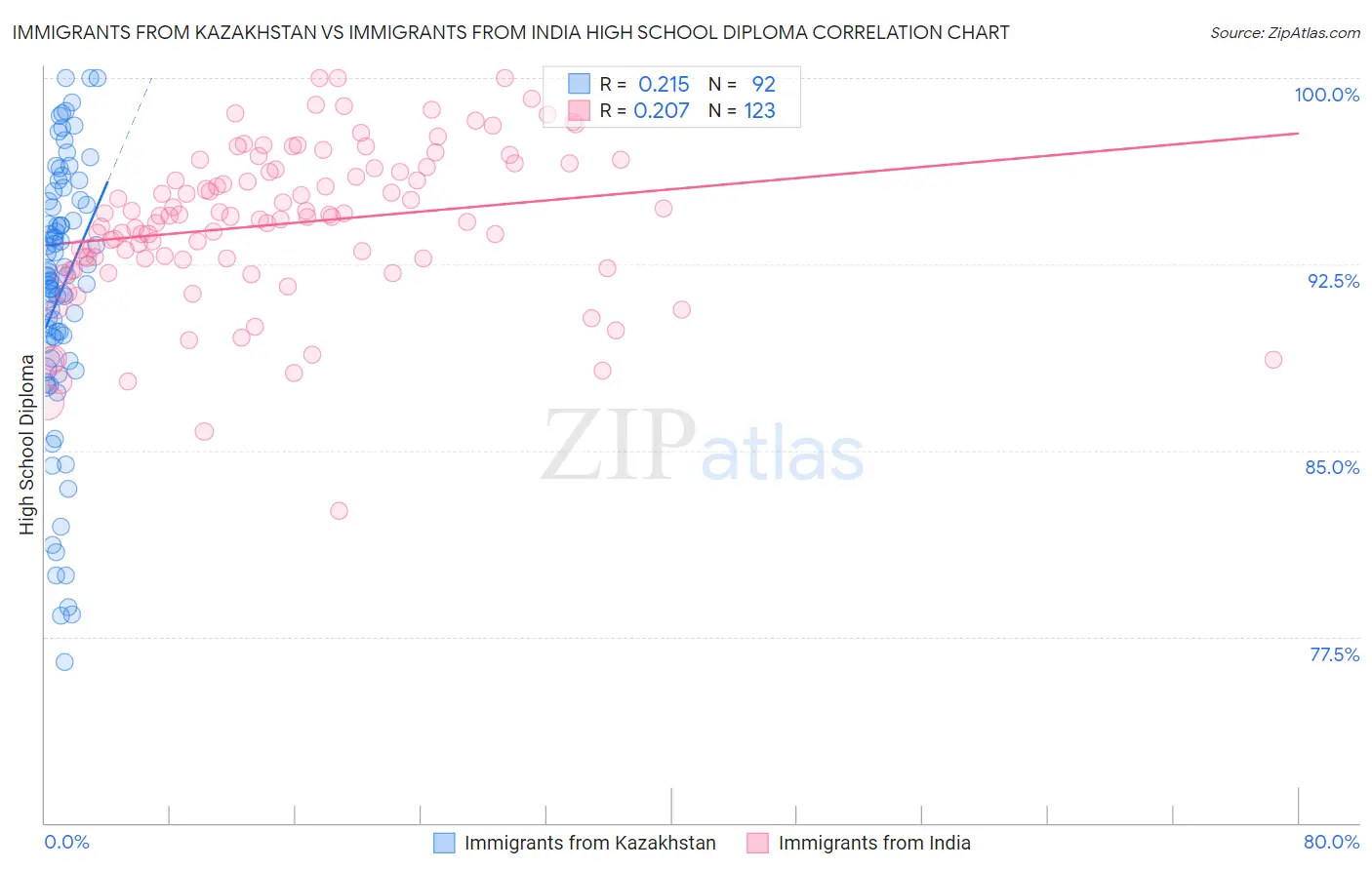 Immigrants from Kazakhstan vs Immigrants from India High School Diploma