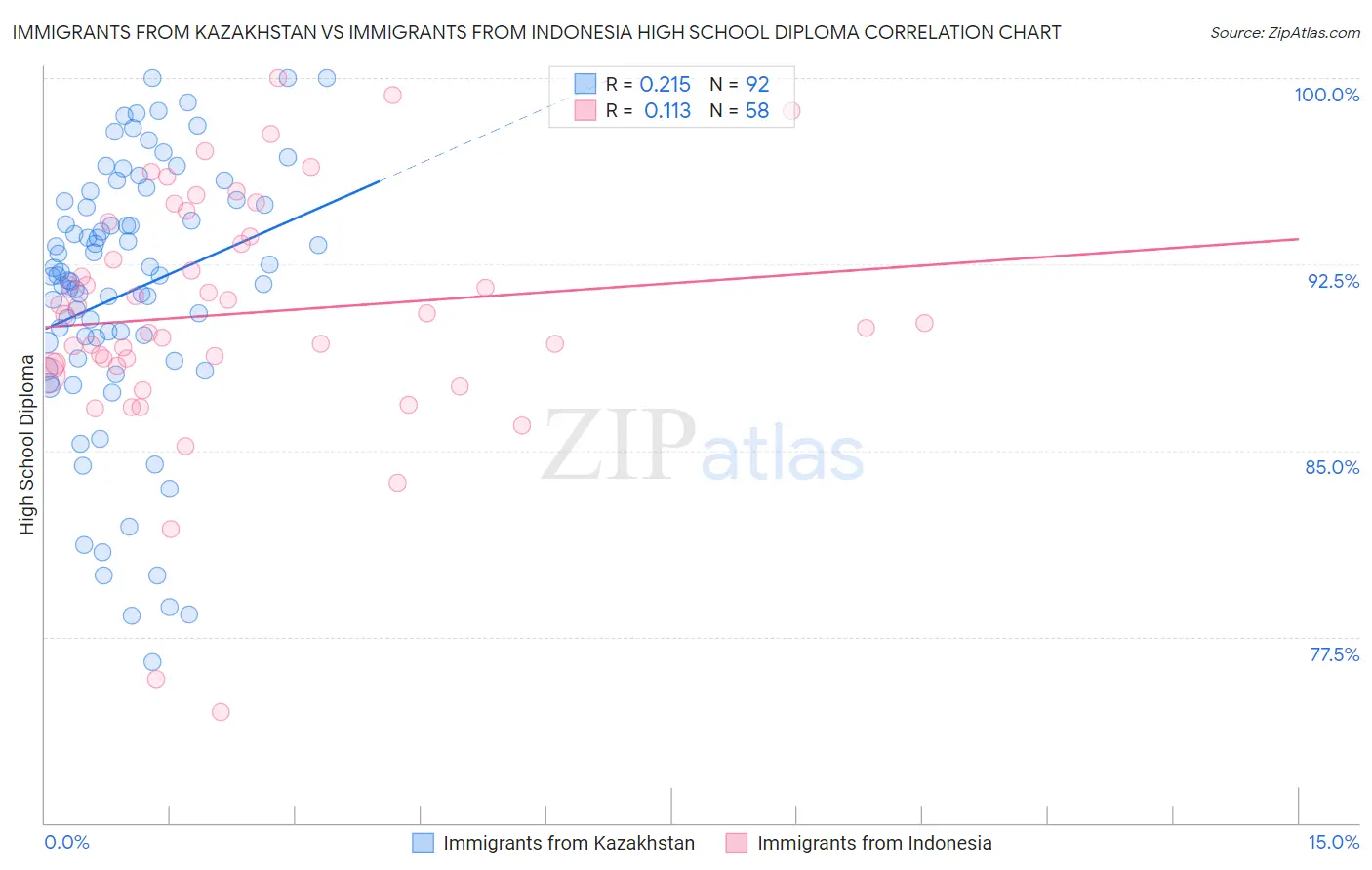 Immigrants from Kazakhstan vs Immigrants from Indonesia High School Diploma