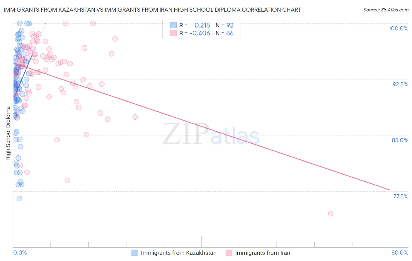 Immigrants from Kazakhstan vs Immigrants from Iran High School Diploma