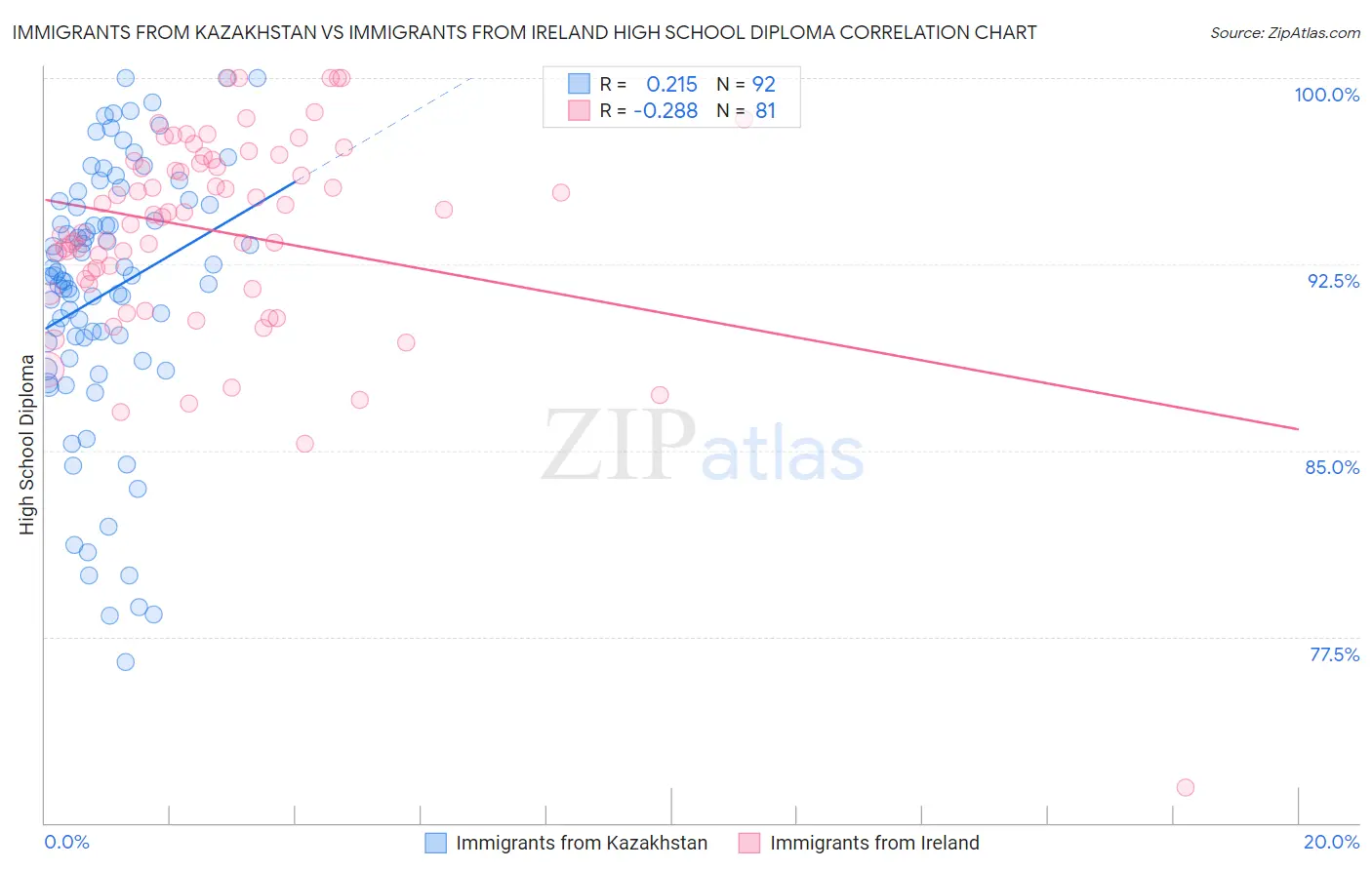Immigrants from Kazakhstan vs Immigrants from Ireland High School Diploma