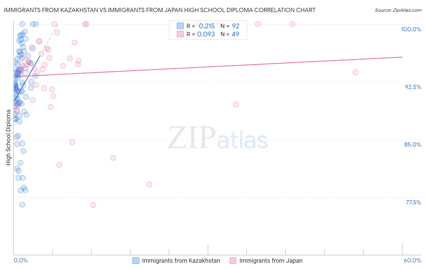 Immigrants from Kazakhstan vs Immigrants from Japan High School Diploma