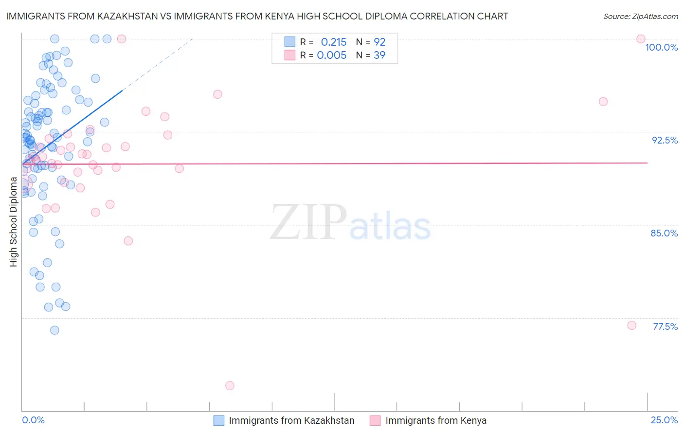 Immigrants from Kazakhstan vs Immigrants from Kenya High School Diploma