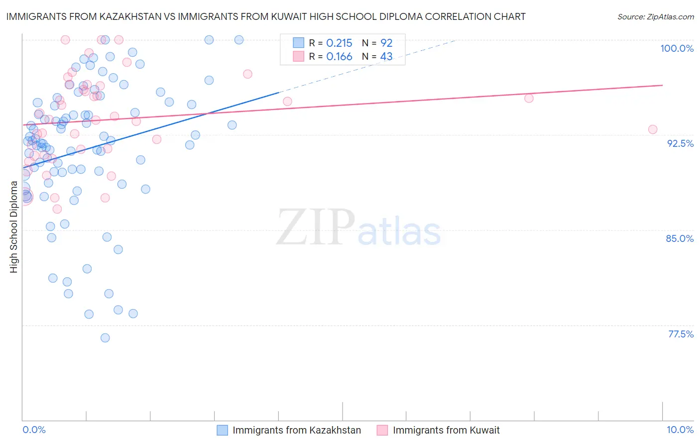 Immigrants from Kazakhstan vs Immigrants from Kuwait High School Diploma