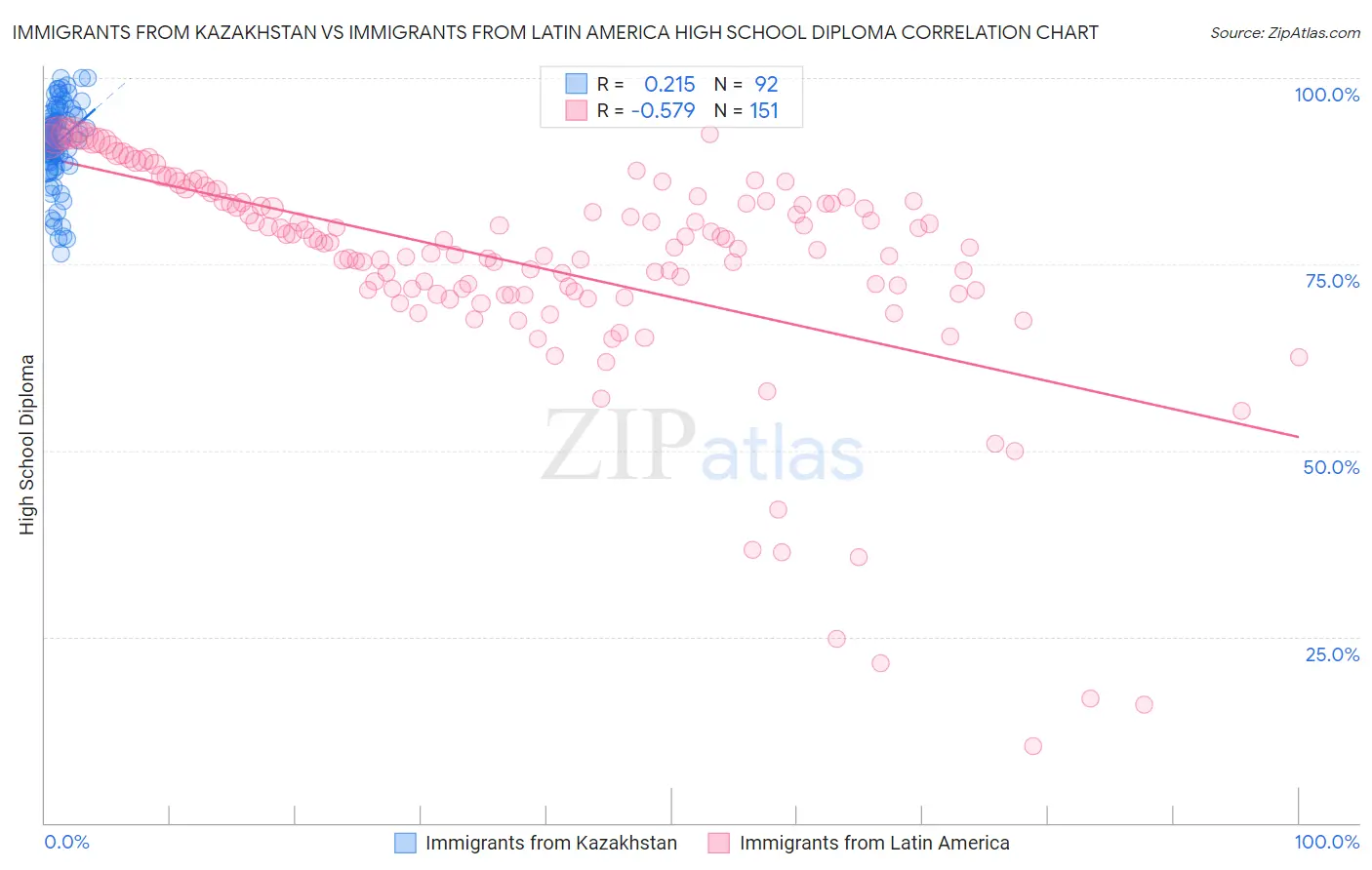 Immigrants from Kazakhstan vs Immigrants from Latin America High School Diploma