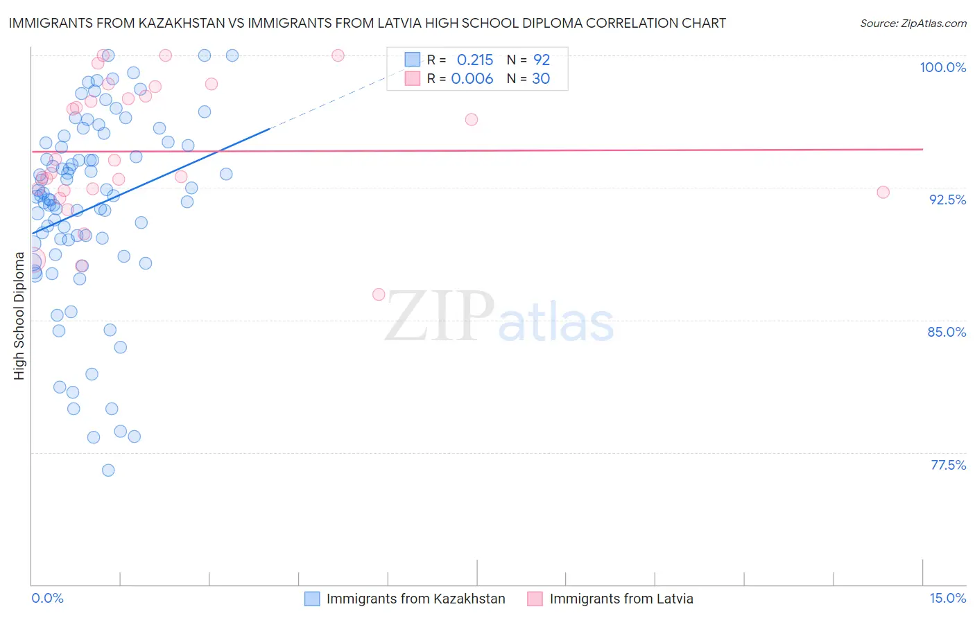 Immigrants from Kazakhstan vs Immigrants from Latvia High School Diploma