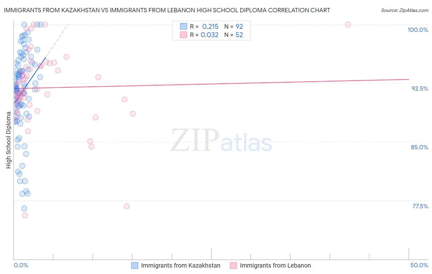 Immigrants from Kazakhstan vs Immigrants from Lebanon High School Diploma