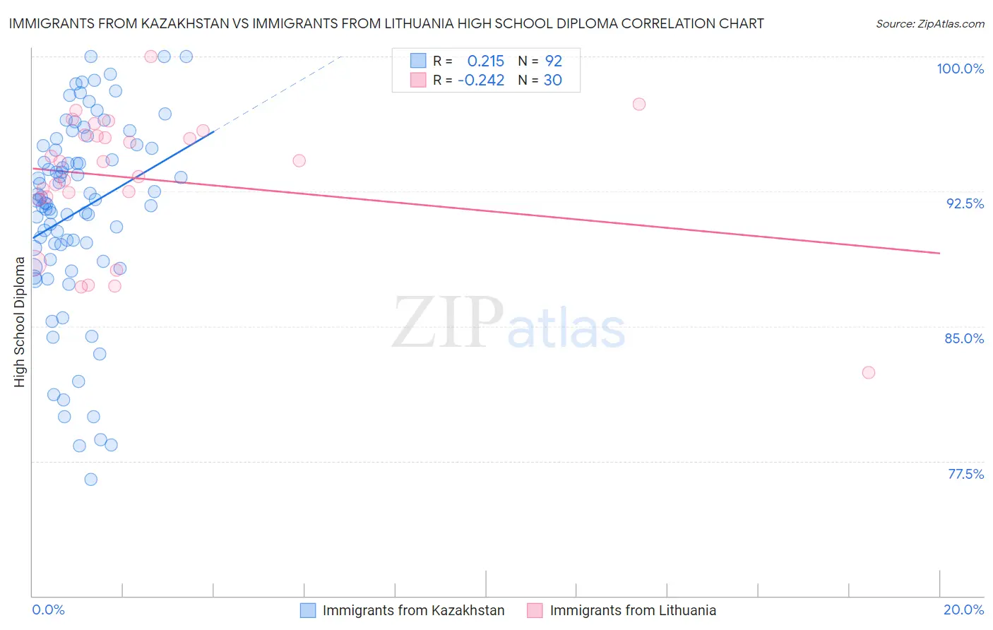 Immigrants from Kazakhstan vs Immigrants from Lithuania High School Diploma