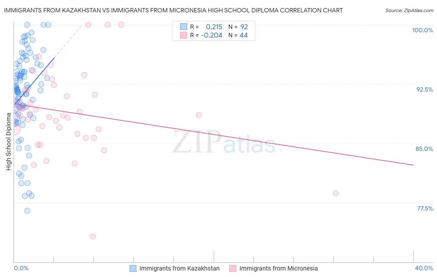 Immigrants from Kazakhstan vs Immigrants from Micronesia High School Diploma
