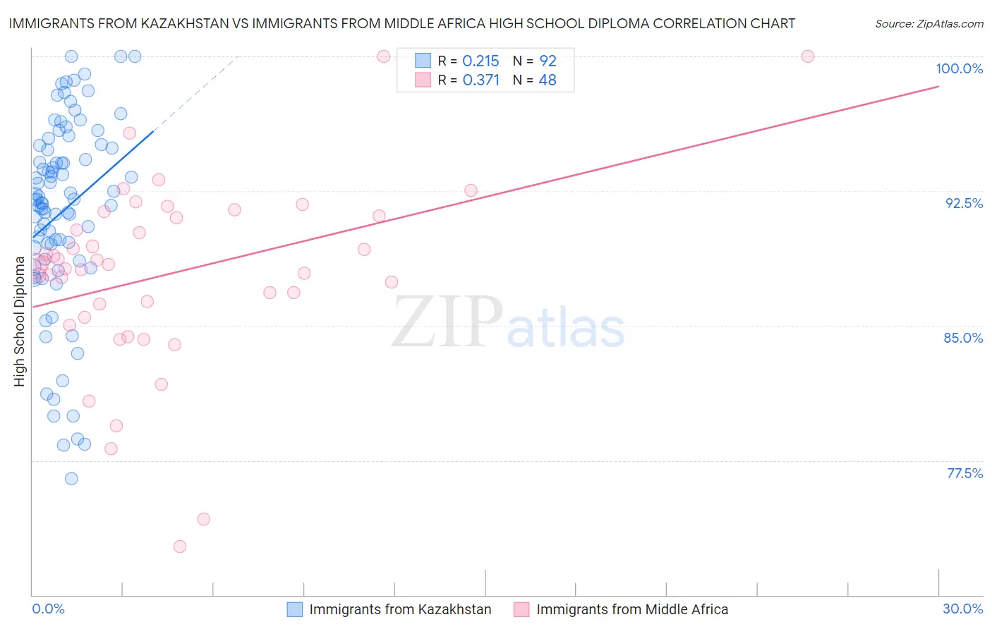 Immigrants from Kazakhstan vs Immigrants from Middle Africa High School Diploma