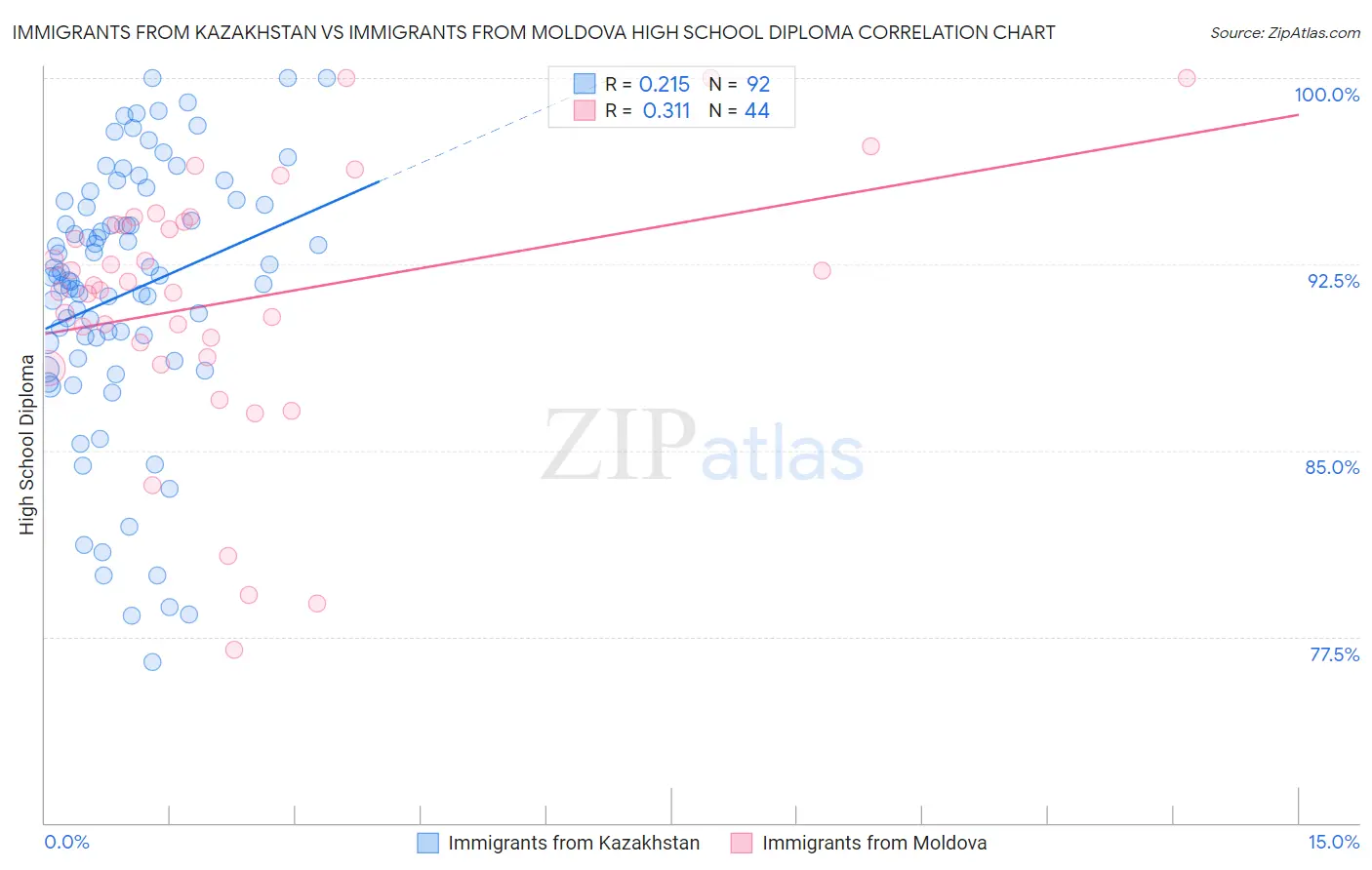 Immigrants from Kazakhstan vs Immigrants from Moldova High School Diploma