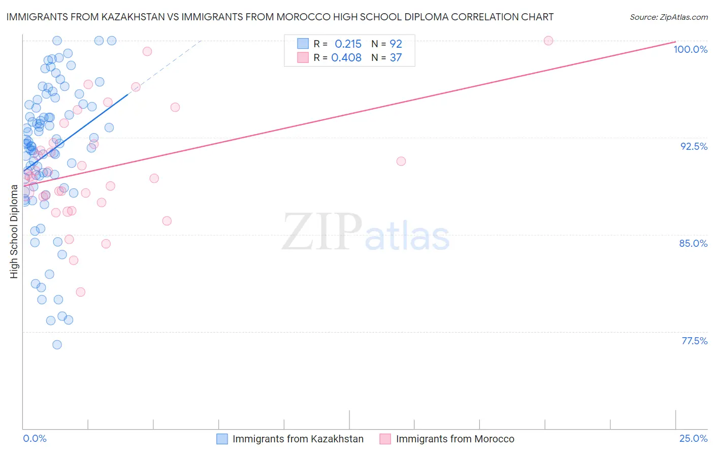 Immigrants from Kazakhstan vs Immigrants from Morocco High School Diploma