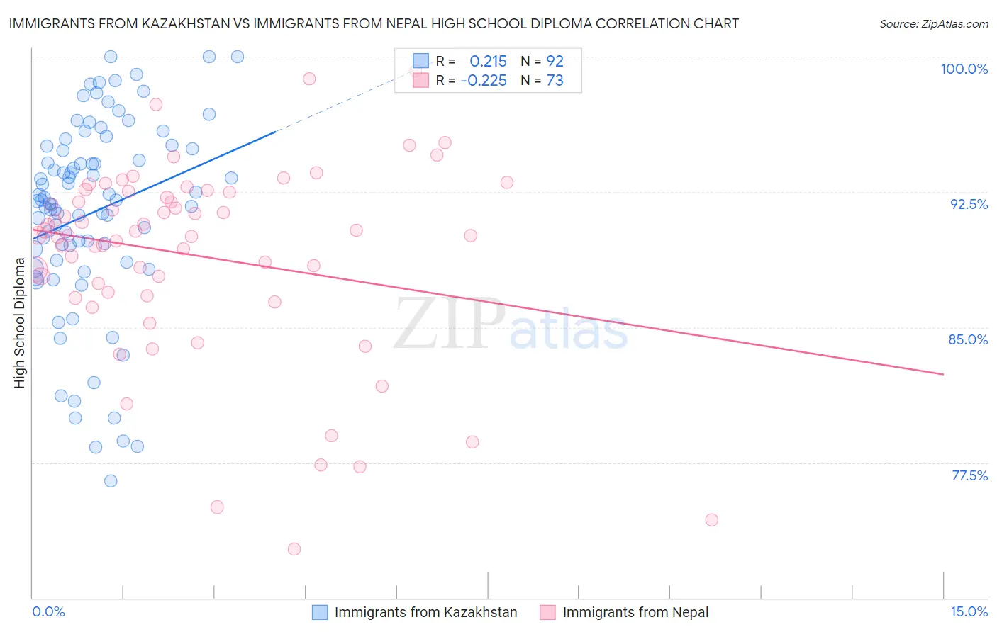 Immigrants from Kazakhstan vs Immigrants from Nepal High School Diploma