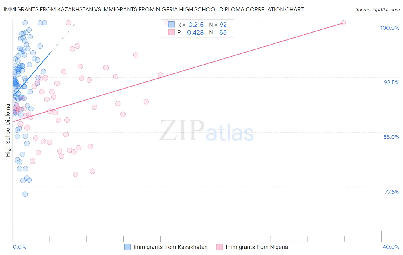 Immigrants from Kazakhstan vs Immigrants from Nigeria High School Diploma