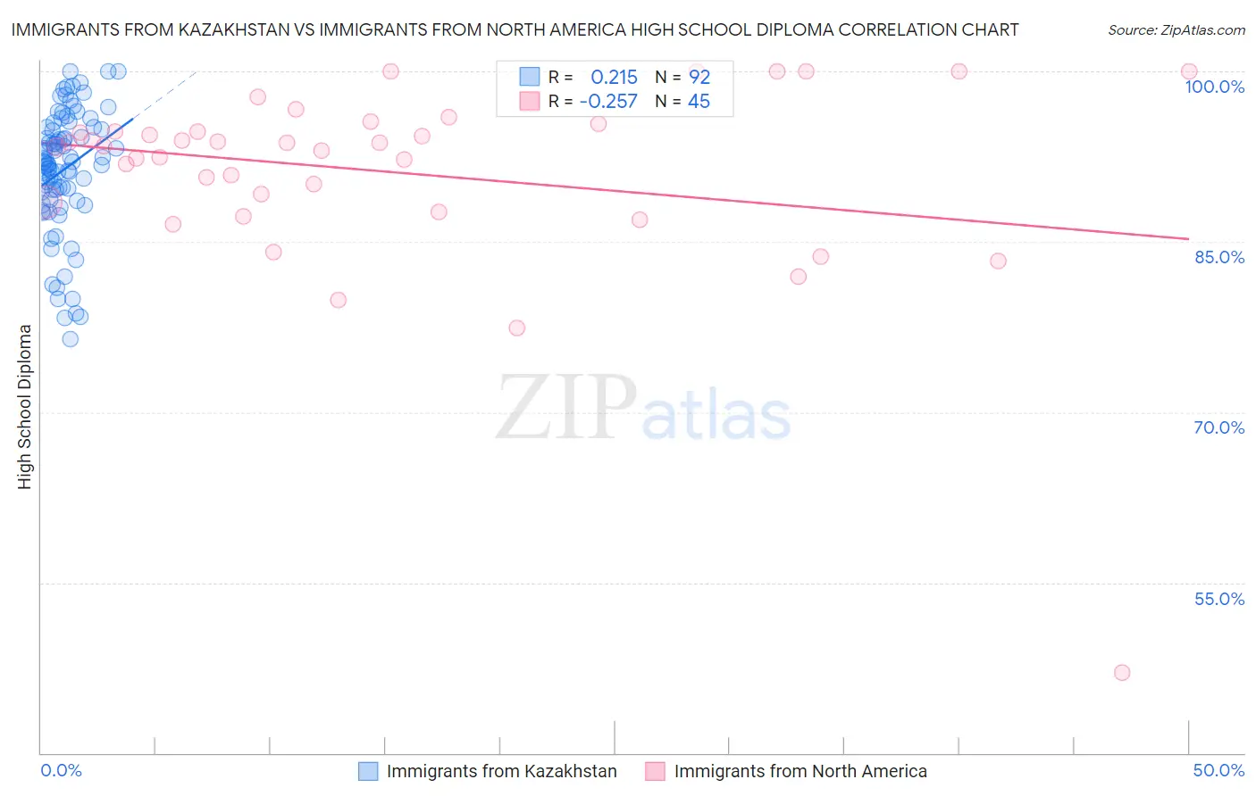Immigrants from Kazakhstan vs Immigrants from North America High School Diploma