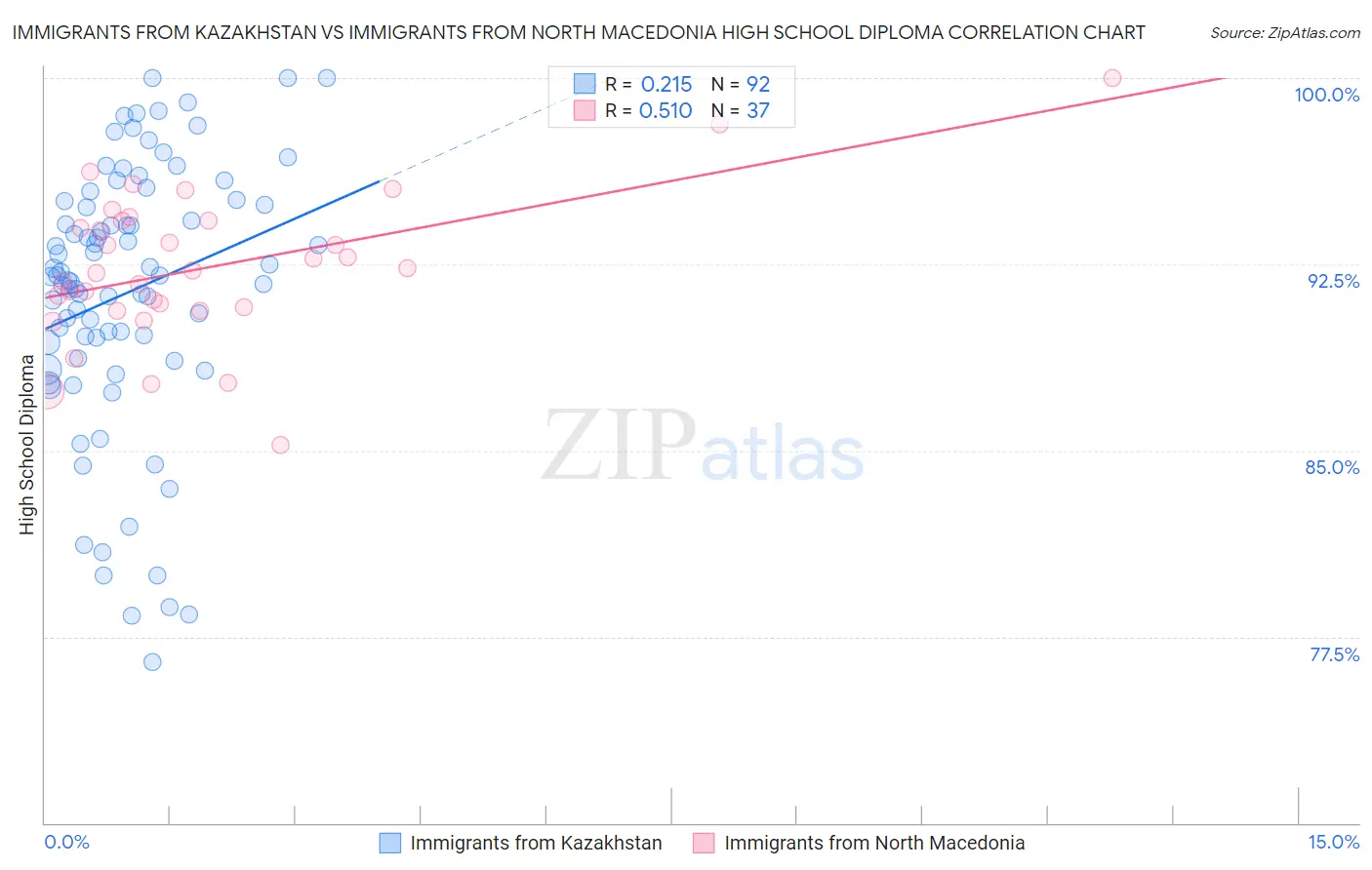 Immigrants from Kazakhstan vs Immigrants from North Macedonia High School Diploma