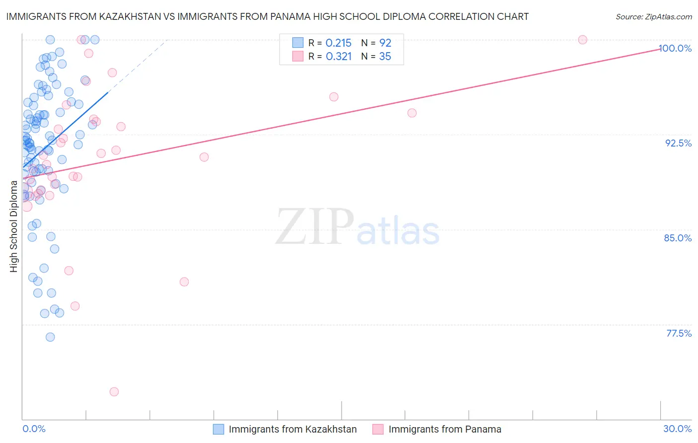 Immigrants from Kazakhstan vs Immigrants from Panama High School Diploma