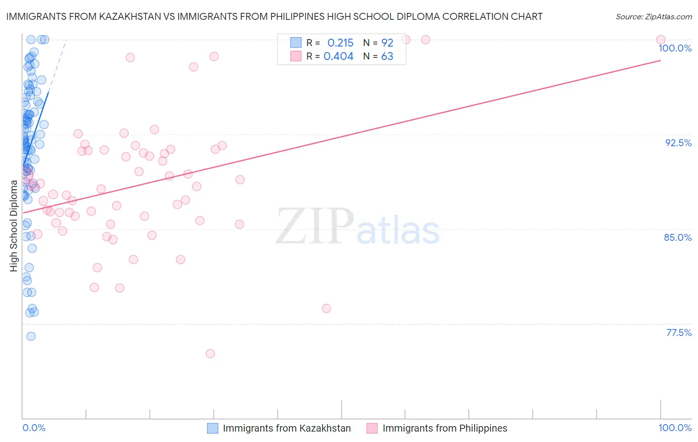 Immigrants from Kazakhstan vs Immigrants from Philippines High School Diploma