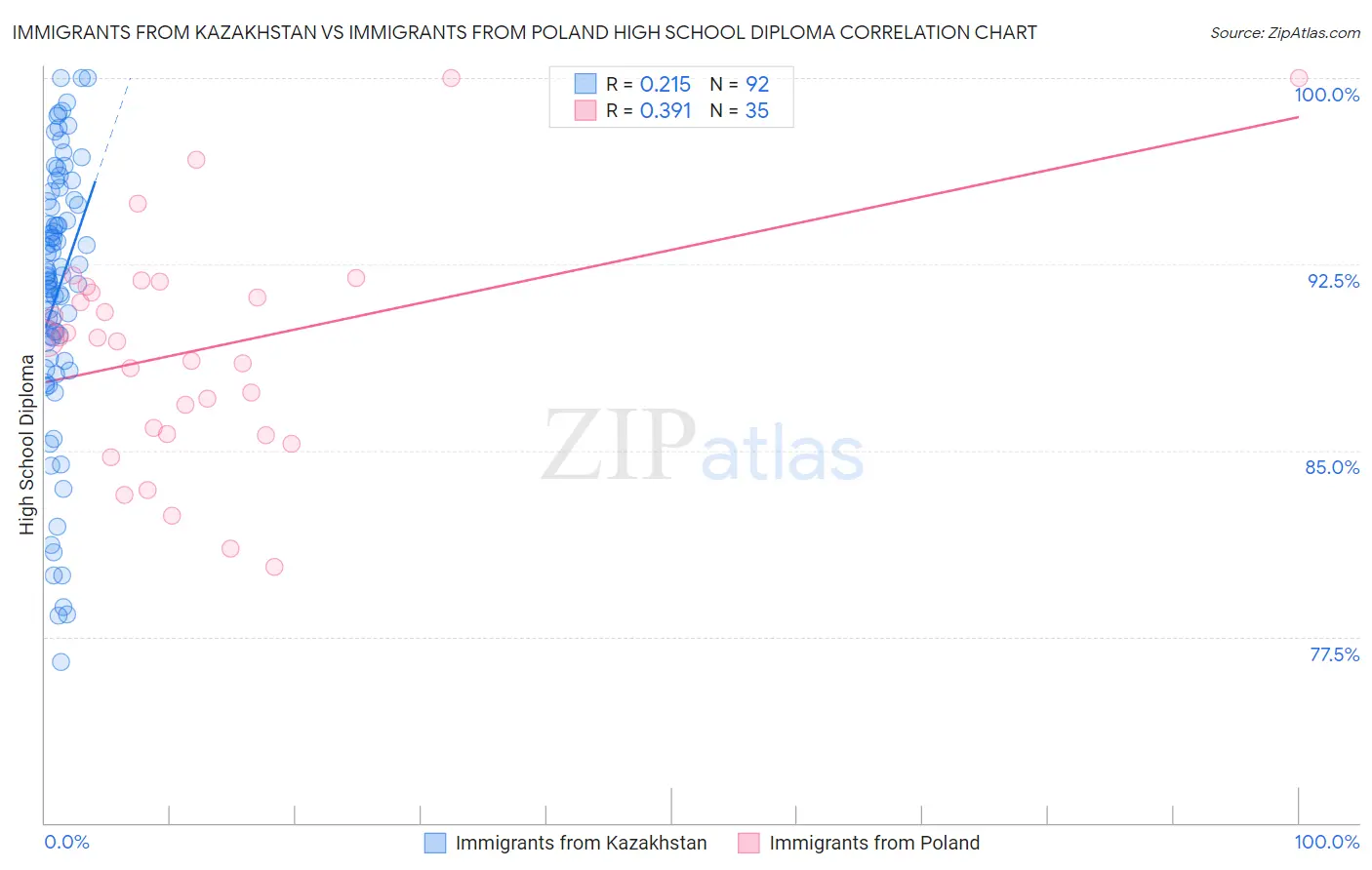 Immigrants from Kazakhstan vs Immigrants from Poland High School Diploma