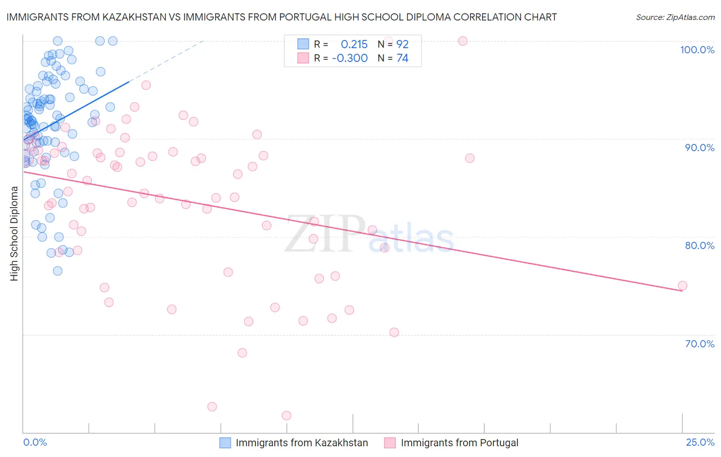 Immigrants from Kazakhstan vs Immigrants from Portugal High School Diploma