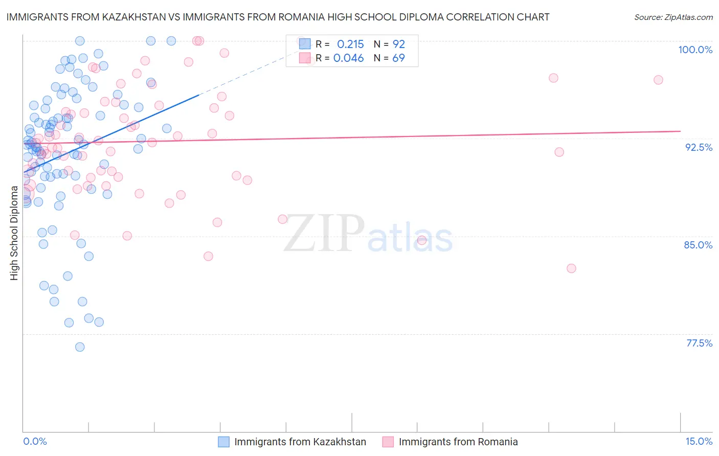Immigrants from Kazakhstan vs Immigrants from Romania High School Diploma