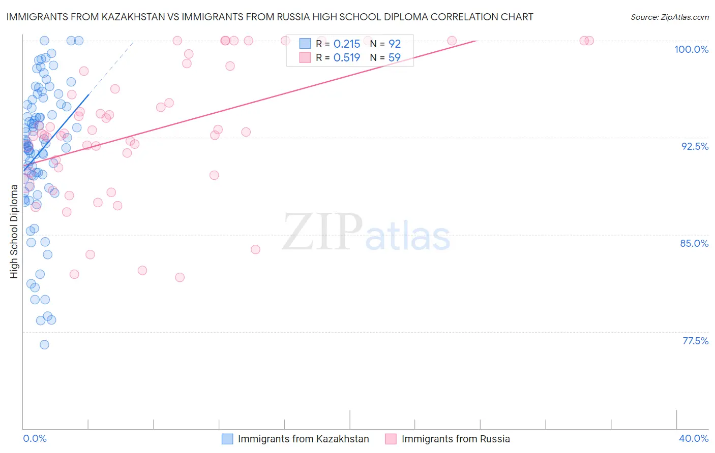 Immigrants from Kazakhstan vs Immigrants from Russia High School Diploma