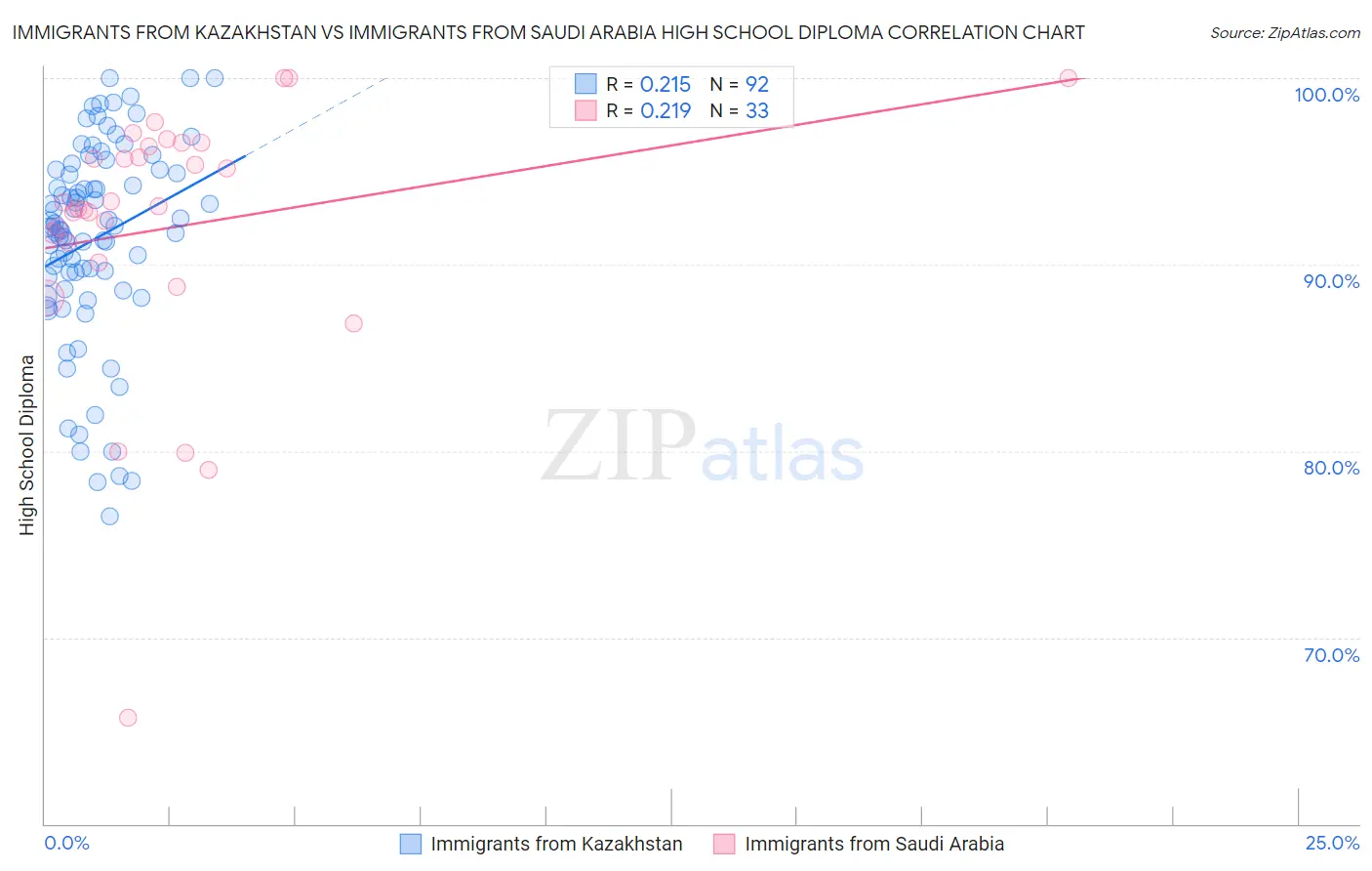 Immigrants from Kazakhstan vs Immigrants from Saudi Arabia High School Diploma