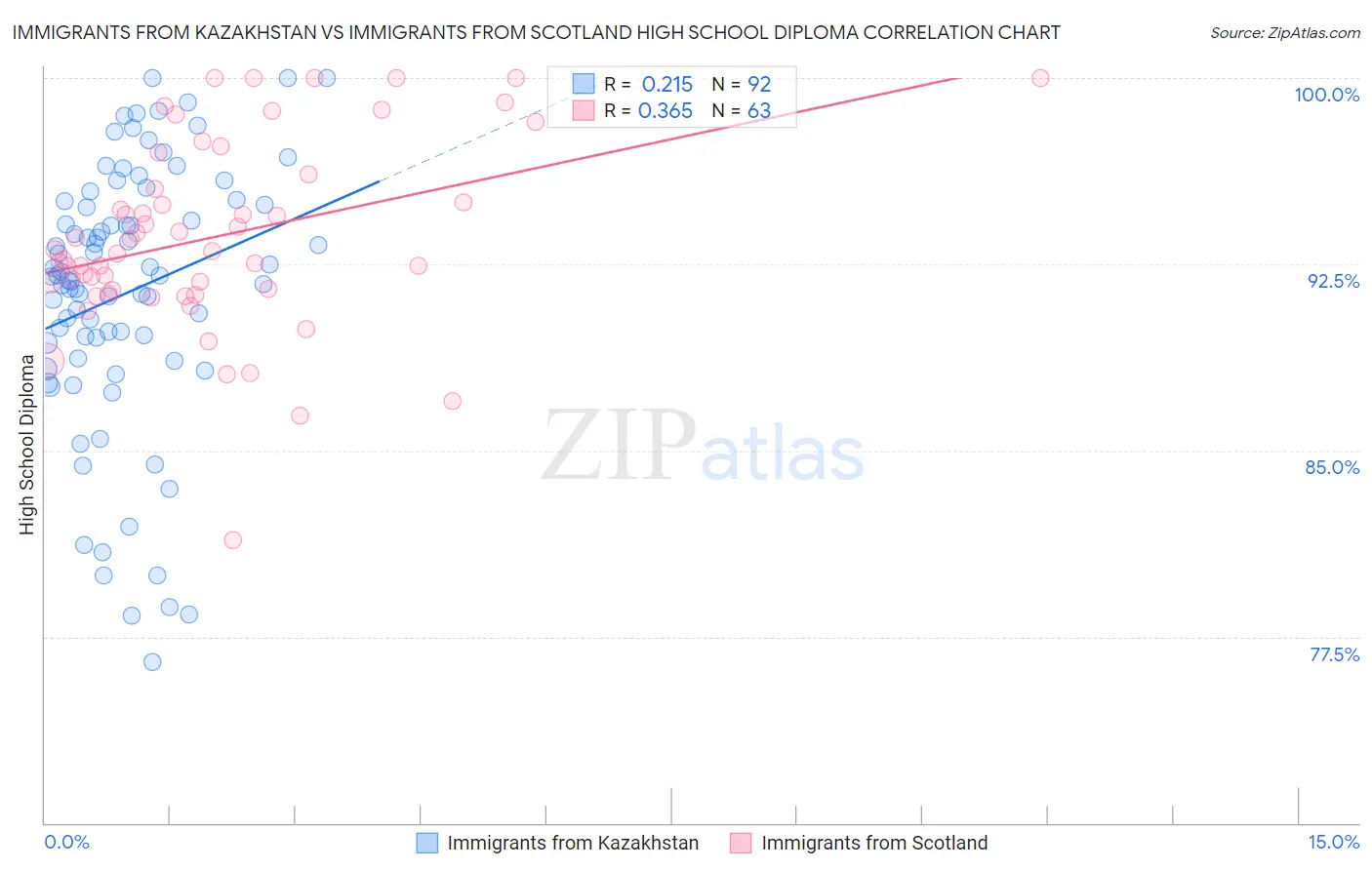 Immigrants from Kazakhstan vs Immigrants from Scotland High School Diploma